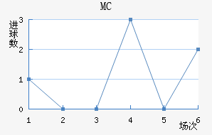 MC