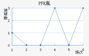 PFKط