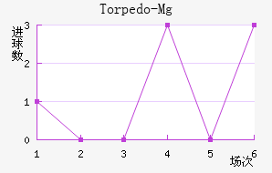 Torpedo-Mg