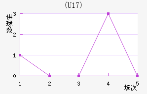 (U17)