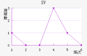 SV