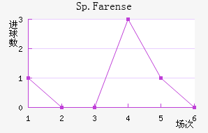 Sp.Farense