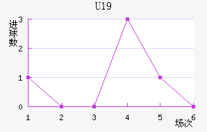 U19
