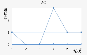 AC