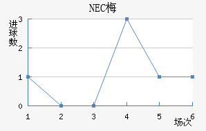 NEC÷