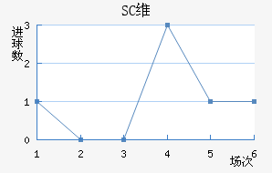 SCά