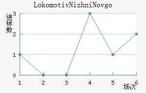 Lokomotiv Nizhni Novgorod