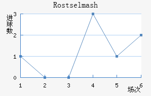 Rostselmash