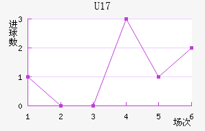 U17