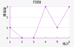 PDRM