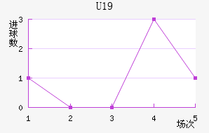 U19