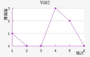 VG 62