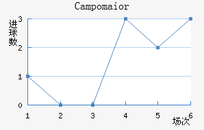 Campomaior