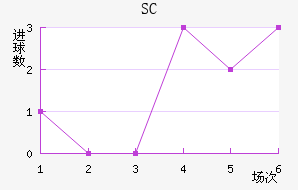 SC