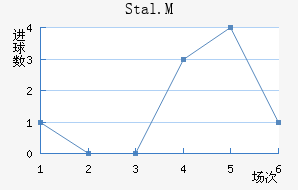 Stal.M