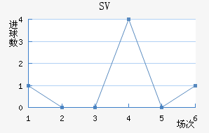 SV