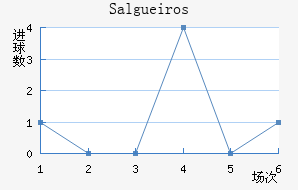 Salgueiros