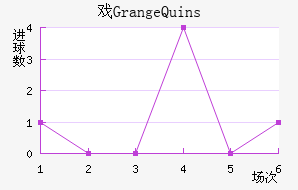 ϷGrange Quins
