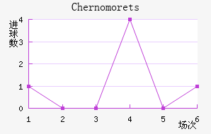 Chernomorets