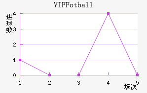 VIF Fotball