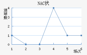 NAC״