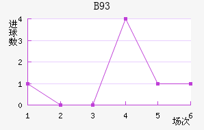 B93
