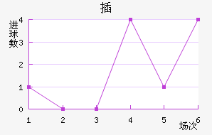 菲尔特近六场进球走势
