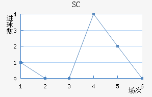 SC