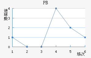 PB