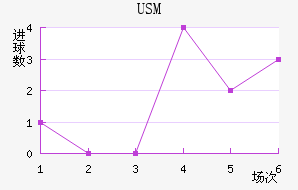 USM