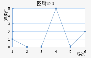 ͼ˹U23