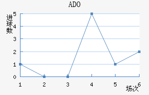 ADO
