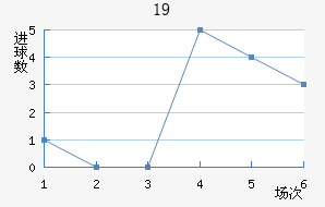 U19