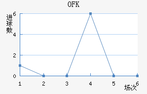 OFK½