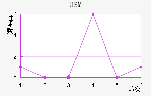 USM