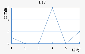 U17