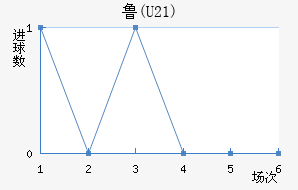³(U21)