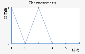 Chernomorets
