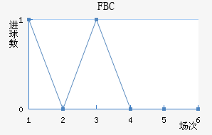 FBC