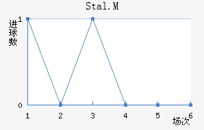 Stal.M