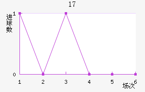 U17