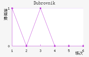 Dubrovnik