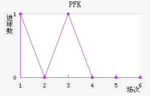 PFK