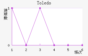 Toledo