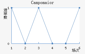 Campomaior