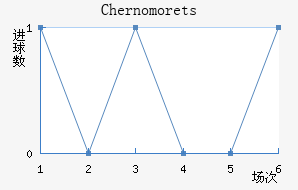 Chernomorets