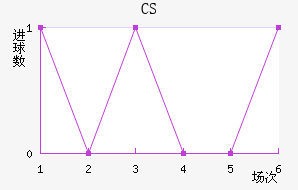CS