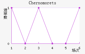 Chernomorets