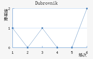 Dubrovnik