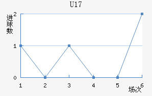 (U17)